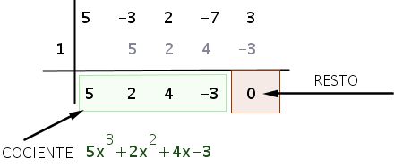 División de polinomios 